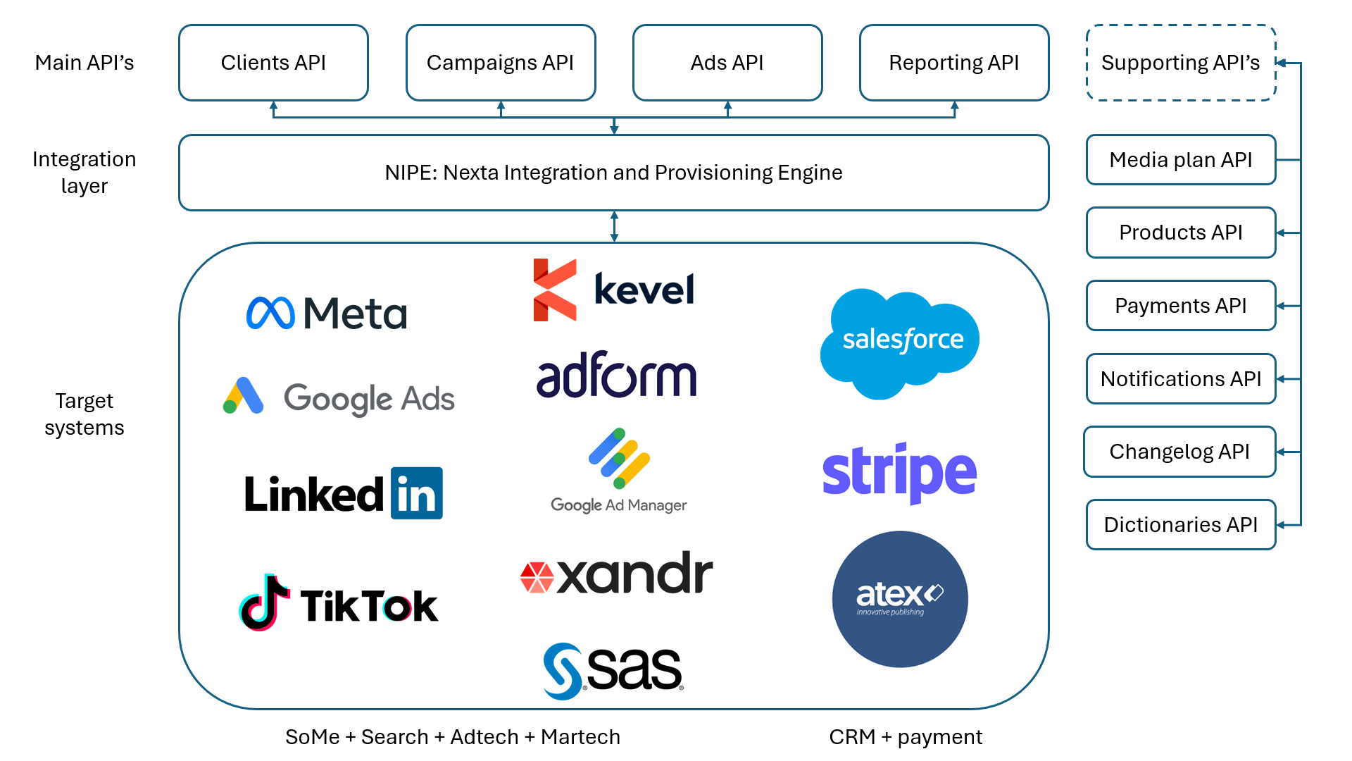 Nexta API Overview